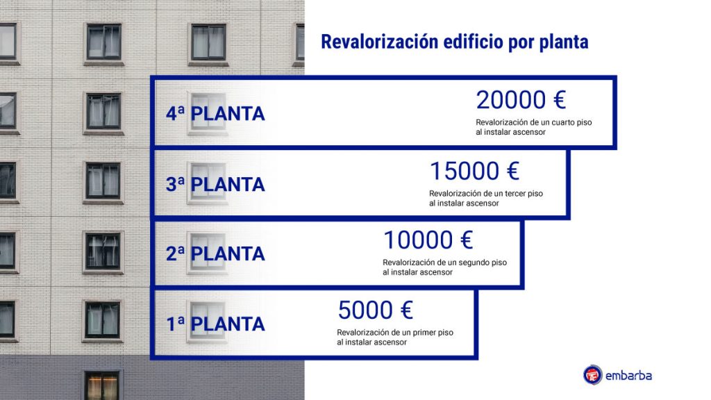 revalorización vivienda